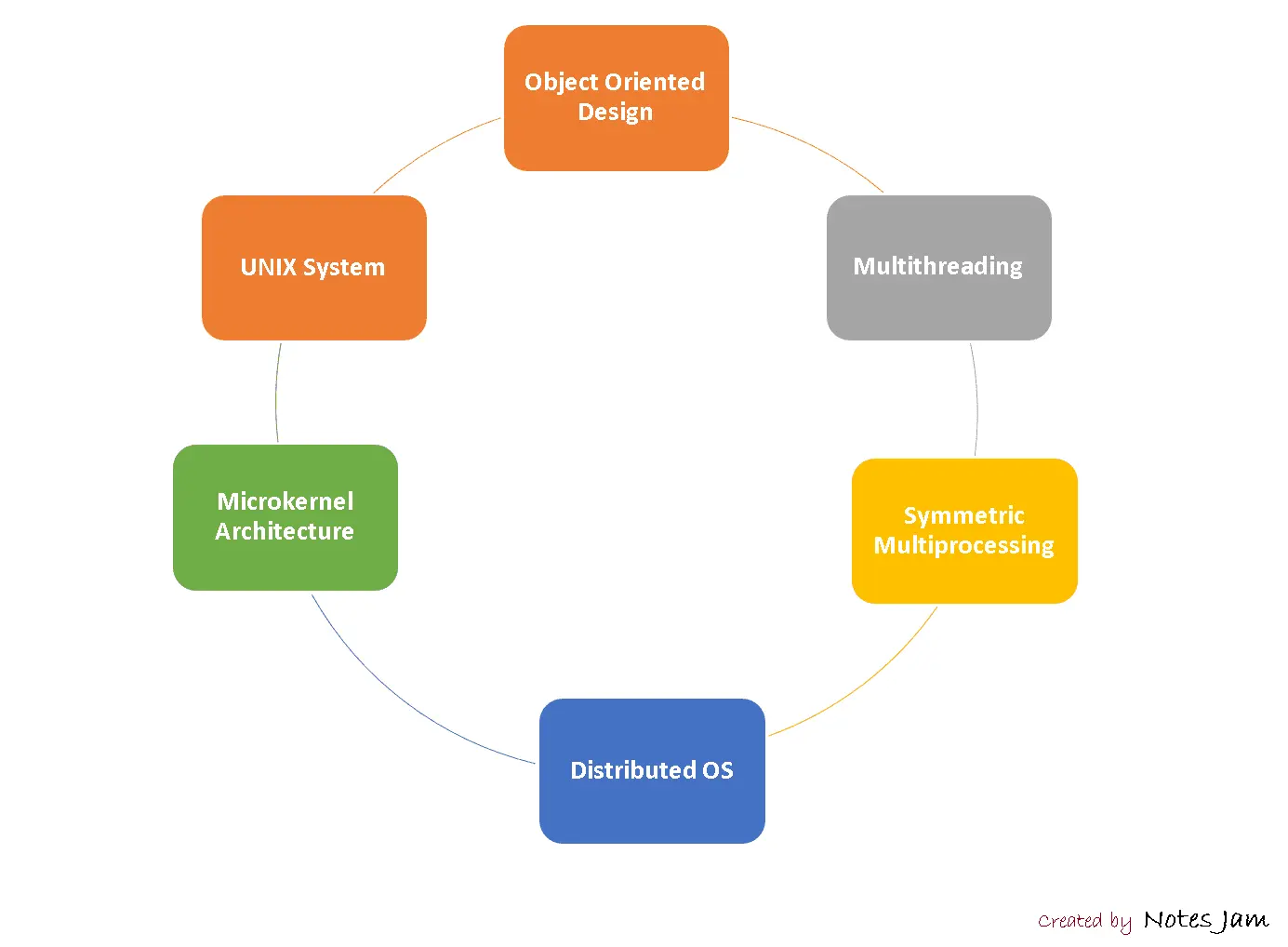 Characteristics of Modern Operating System