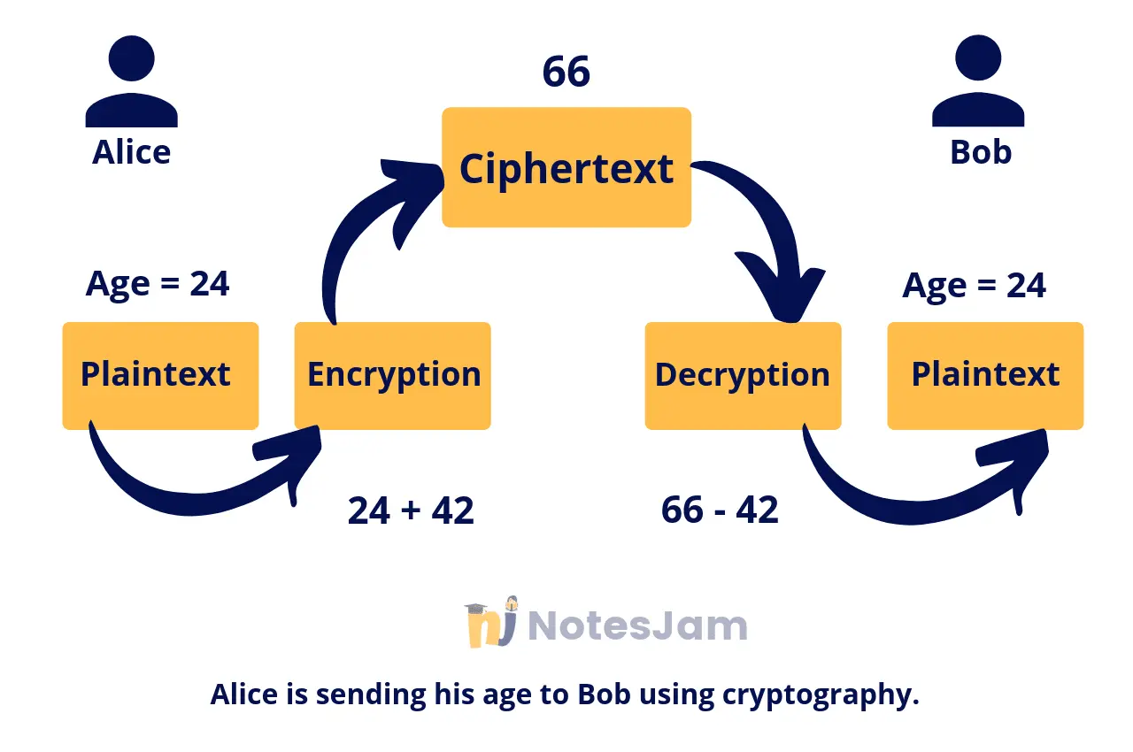 Cryptography basics example