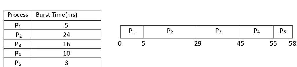 FCFS Scheduling Algorithms example