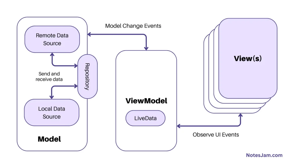 MVVM Architecture Diagram