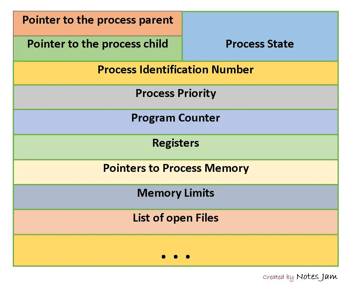 Process Control Block in OS