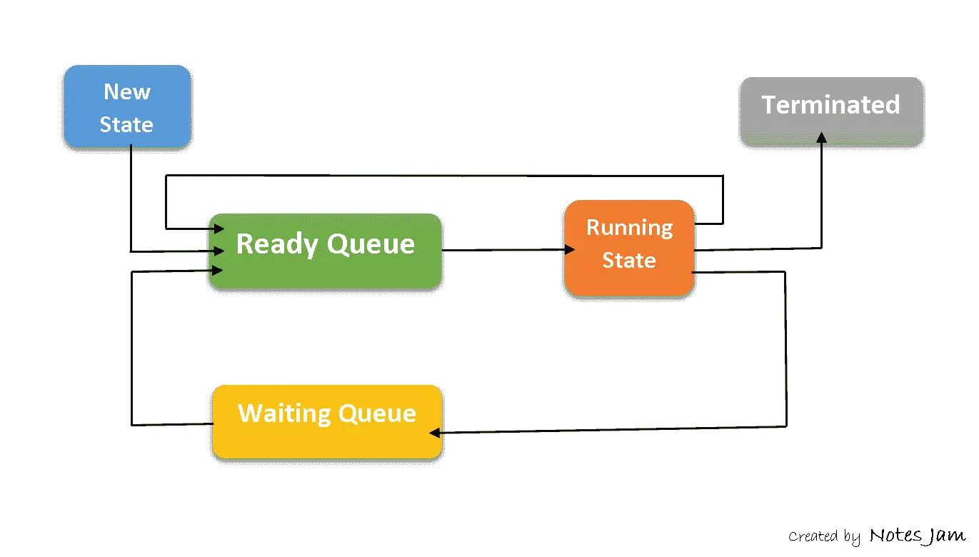 Process states in OS