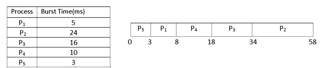 SJF Scheduling example