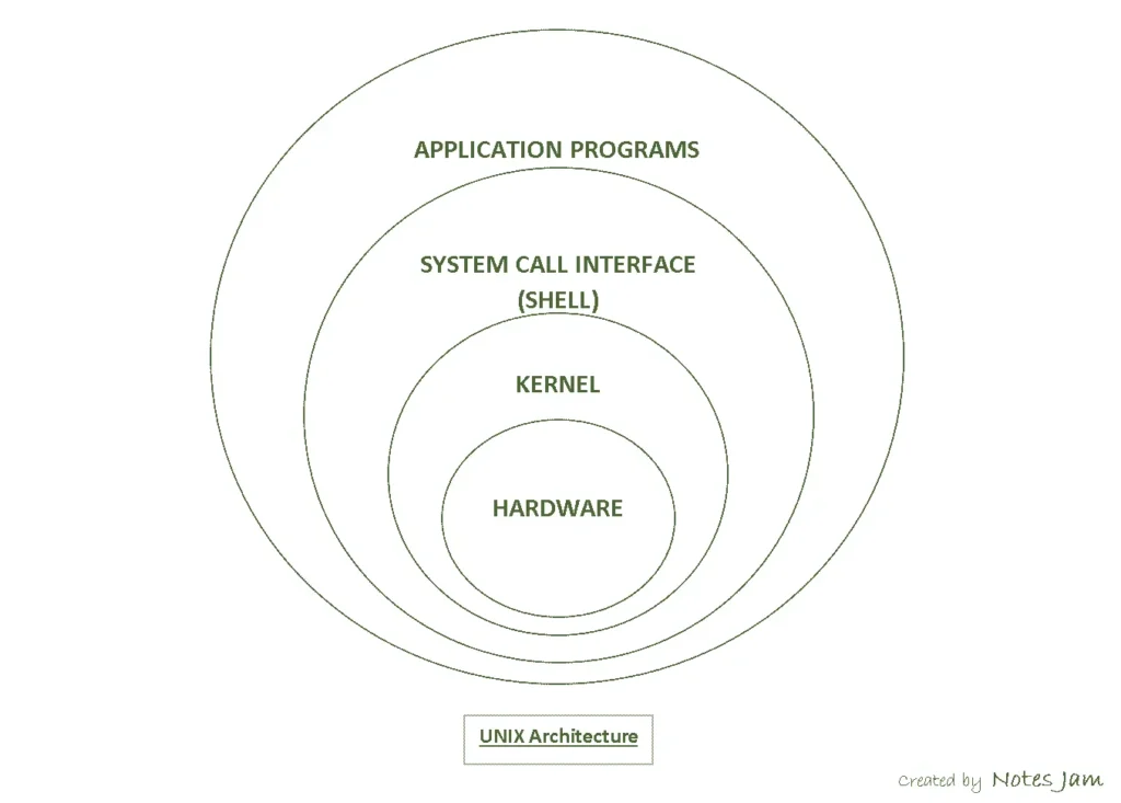 Unix architecture diagram
