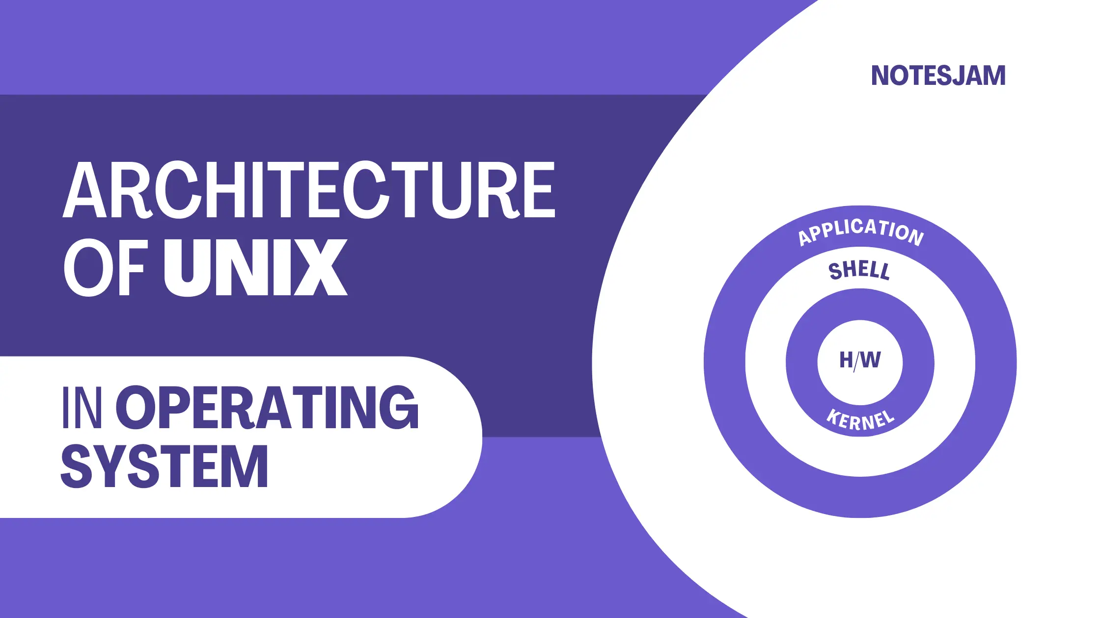 Architecture of Unix Components with Diagram